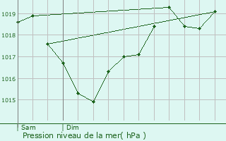 Graphe de la pression atmosphrique prvue pour Castelmary