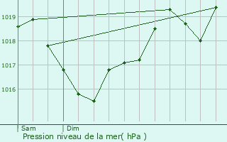 Graphe de la pression atmosphrique prvue pour Montfranc