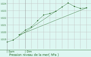 Graphe de la pression atmosphrique prvue pour Camphin-en-Pvle