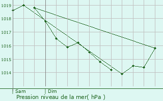 Graphe de la pression atmosphrique prvue pour Le Hrie-la-Viville