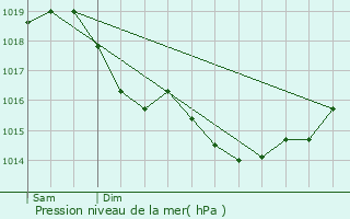 Graphe de la pression atmosphrique prvue pour Lhuys