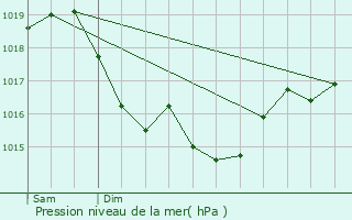 Graphe de la pression atmosphrique prvue pour Marsangy