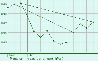 Graphe de la pression atmosphrique prvue pour Paroy-sur-Tholon