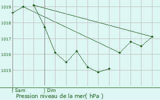 Graphe de la pression atmosphrique prvue pour Bassou