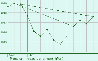 Graphe de la pression atmosphrique prvue pour Lalande