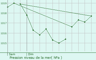 Graphe de la pression atmosphrique prvue pour Coulangeron