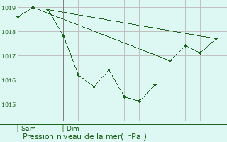 Graphe de la pression atmosphrique prvue pour Sementron