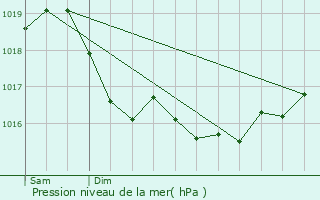 Graphe de la pression atmosphrique prvue pour Voillecomte