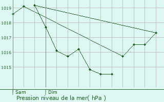 Graphe de la pression atmosphrique prvue pour Saint-Srotin