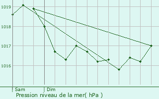 Graphe de la pression atmosphrique prvue pour Fronville