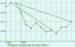 Graphe de la pression atmosphrique prvue pour Mathons