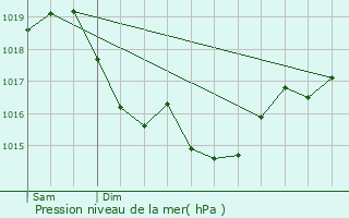 Graphe de la pression atmosphrique prvue pour Cornant