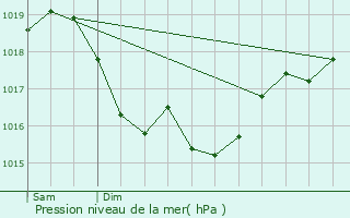 Graphe de la pression atmosphrique prvue pour Fontenailles