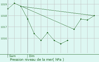 Graphe de la pression atmosphrique prvue pour Annay-la-Cte