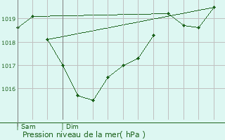 Graphe de la pression atmosphrique prvue pour Snergues