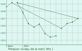 Graphe de la pression atmosphrique prvue pour Sergines