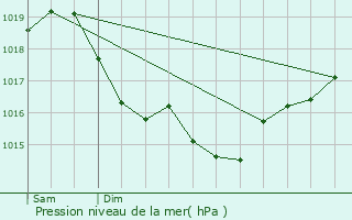 Graphe de la pression atmosphrique prvue pour Perceneige