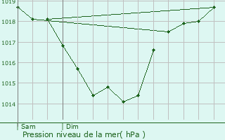 Graphe de la pression atmosphrique prvue pour Lenclotre