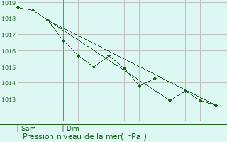 Graphe de la pression atmosphrique prvue pour Coudreceau