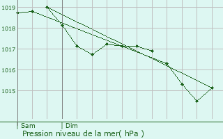 Graphe de la pression atmosphrique prvue pour Sourans