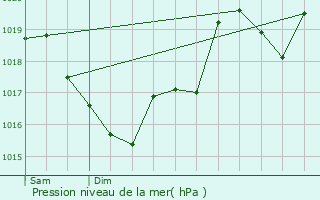 Graphe de la pression atmosphrique prvue pour Lacaze