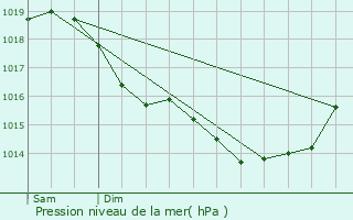 Graphe de la pression atmosphrique prvue pour Lesdins