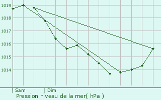 Graphe de la pression atmosphrique prvue pour Fayet