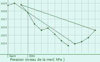 Graphe de la pression atmosphrique prvue pour Frires-Failloul