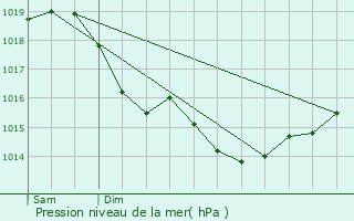 Graphe de la pression atmosphrique prvue pour Tartiers