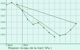 Graphe de la pression atmosphrique prvue pour Castres