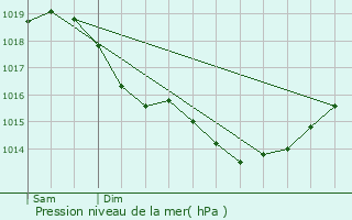 Graphe de la pression atmosphrique prvue pour Douchy