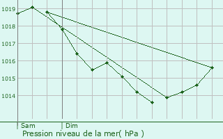 Graphe de la pression atmosphrique prvue pour Bthancourt-en-Vaux