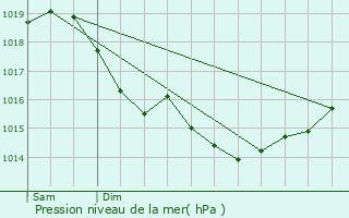 Graphe de la pression atmosphrique prvue pour Ancienville