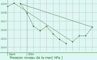 Graphe de la pression atmosphrique prvue pour Courboin