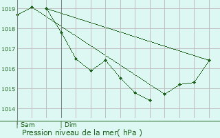 Graphe de la pression atmosphrique prvue pour La Chapelle-Monthodon