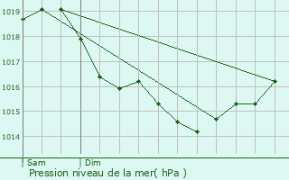 Graphe de la pression atmosphrique prvue pour Blesmes