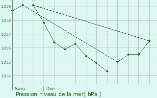 Graphe de la pression atmosphrique prvue pour Vendires