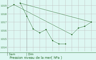 Graphe de la pression atmosphrique prvue pour Courlon-sur-Yonne