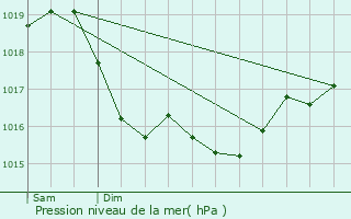 Graphe de la pression atmosphrique prvue pour Beugnon