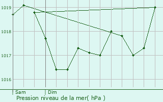 Graphe de la pression atmosphrique prvue pour tupes