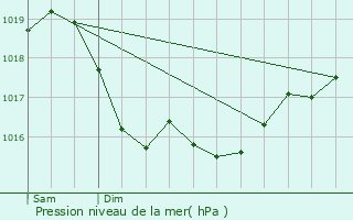 Graphe de la pression atmosphrique prvue pour Chablis