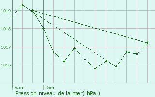 Graphe de la pression atmosphrique prvue pour Colombey-les-deux-glises