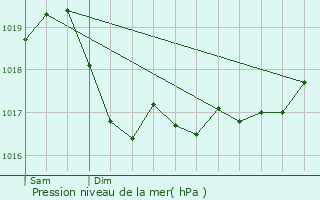 Graphe de la pression atmosphrique prvue pour Frcourt