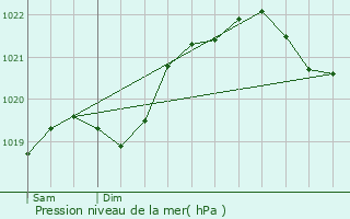 Graphe de la pression atmosphrique prvue pour Prigonrieux