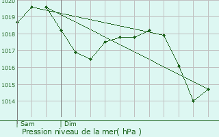 Graphe de la pression atmosphrique prvue pour Candiolo