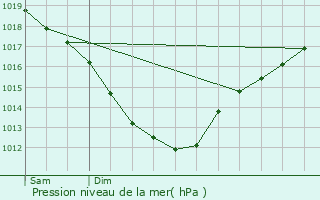 Graphe de la pression atmosphrique prvue pour Avranches