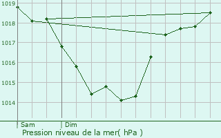 Graphe de la pression atmosphrique prvue pour Saint-Christophe