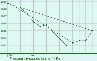 Graphe de la pression atmosphrique prvue pour Courcelles-les-Lens