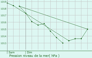 Graphe de la pression atmosphrique prvue pour Libercourt