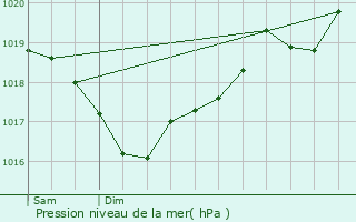 Graphe de la pression atmosphrique prvue pour Huparlac